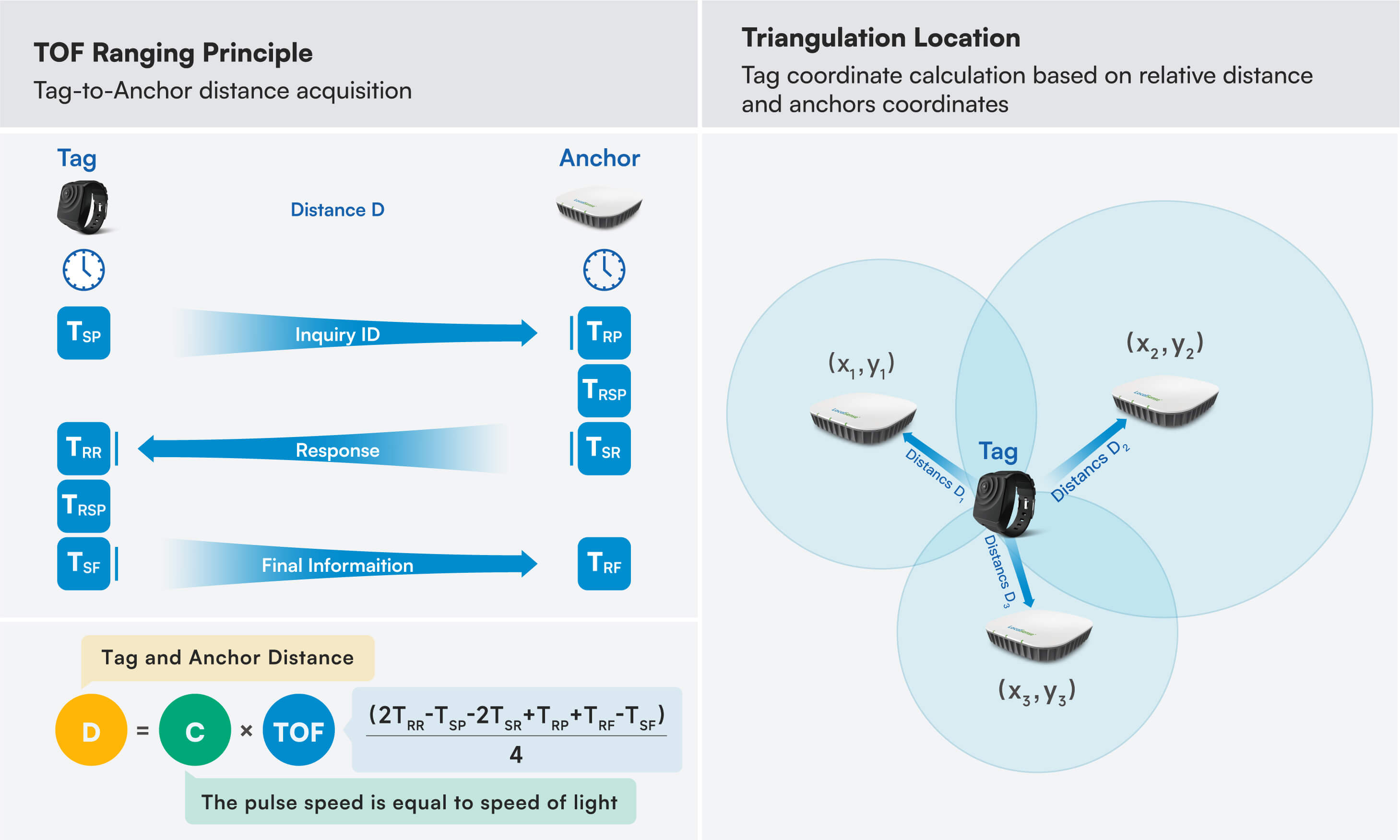 Core Principles of UWB Positioning
