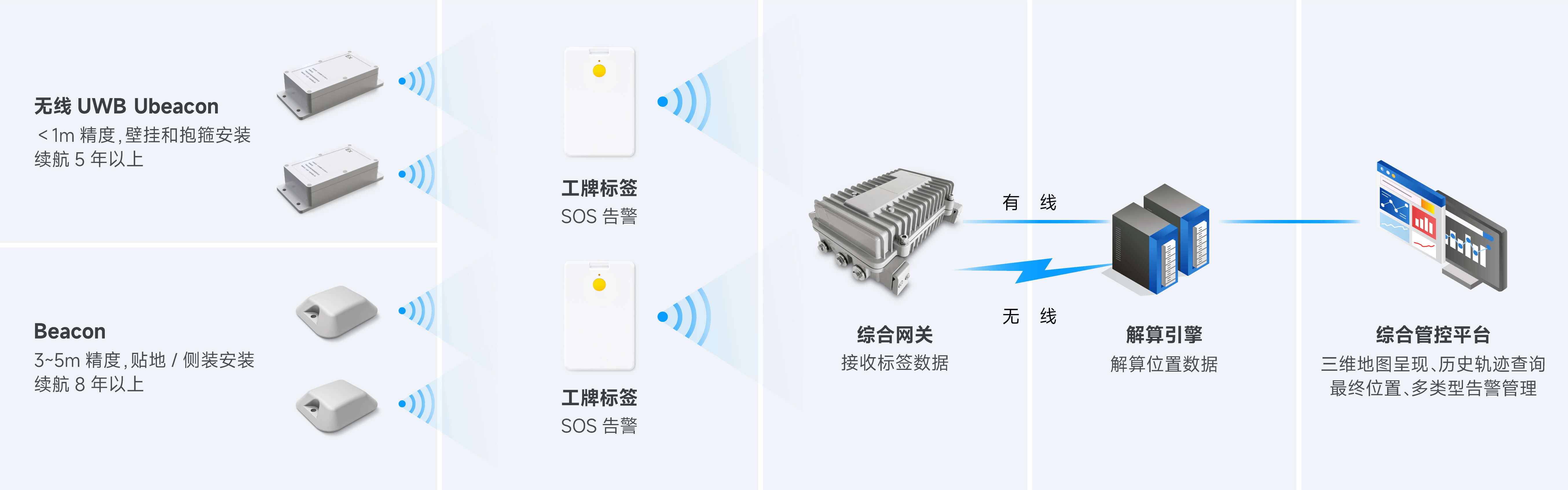 高精度人员定位系统