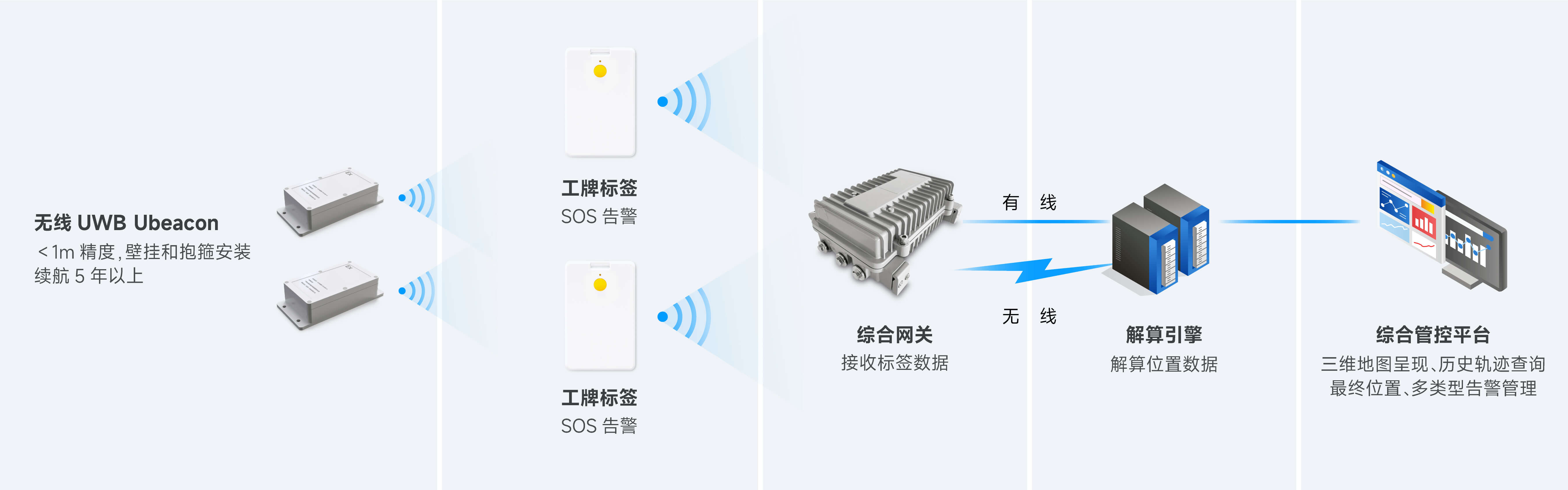 高精度人员定位系统